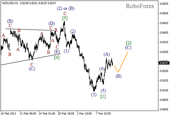 Волновой анализ пары NZD USD Новозеландский Доллар на 9 марта 2012