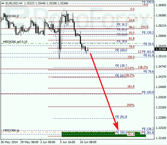  Анализ по Фибоначчи для EUR/USD Евро доллар на 11 июня 2014