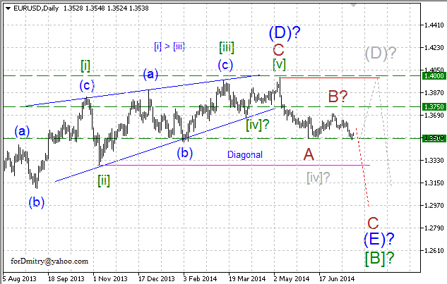 Волновой анализ EUR/USD, GBP/USD, USD/CHF и USD/JPY на 21.07.2014