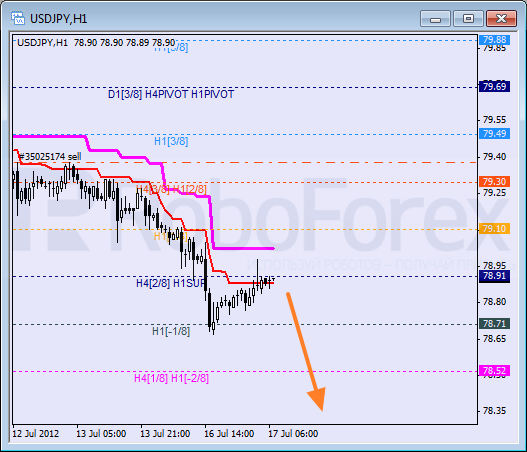 Анализ уровней Мюррея для пары USD JPY  Доллар США к Иене на 17 июля 2012
