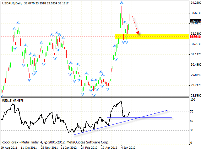 USD RUB Доллар Российский рубль