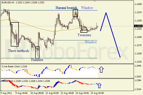 Анализ японских свечей для пары EUR USD Евро - доллар на 15 августа 2012