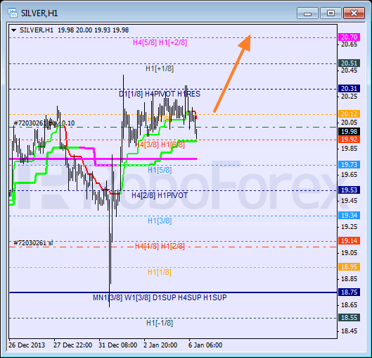 Анализ уровней Мюррея для SILVER Серебро на 6 января 2014