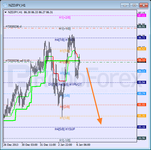 Анализ уровней Мюррея для пары NZD JPY Новозеландский доллар к Иене на 6 января 2014