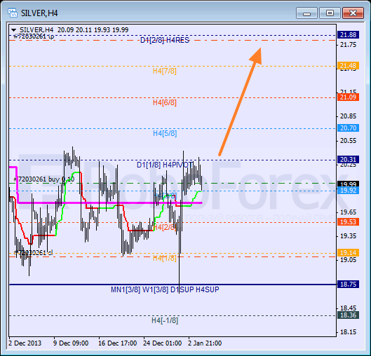 Анализ уровней Мюррея для SILVER Серебро на 6 января 2014