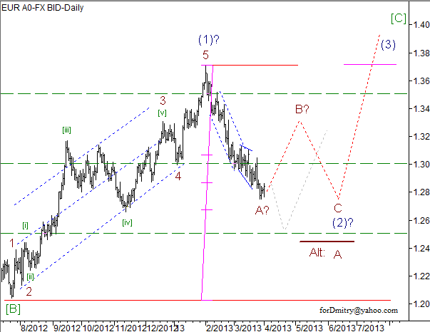 Волновой анализ пары EUR/USD на 02.04.2013