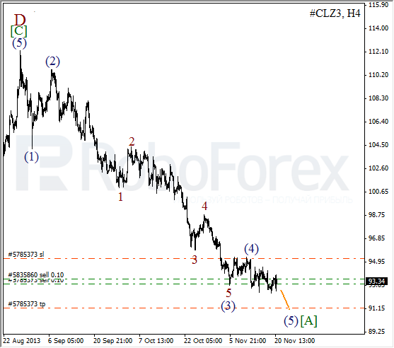 Волновой анализ фьючерса Crude Oil Нефть на 21 ноября 2013