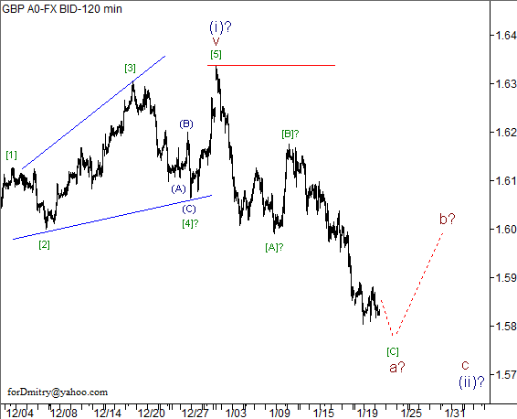 Волновой анализ пары GBP/USD на 23.01.2013