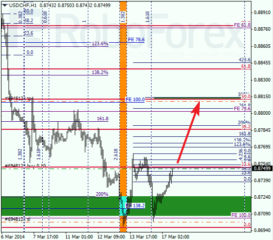 Анализ по Фибоначчи для USD/CHF Доллар франк на 17 марта 2014