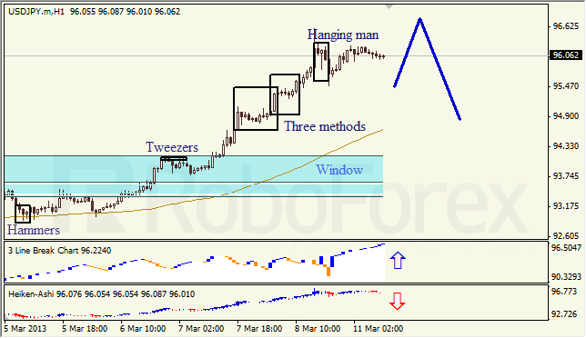 Анализ японских свечей для USD/JPY на 11.03.2013