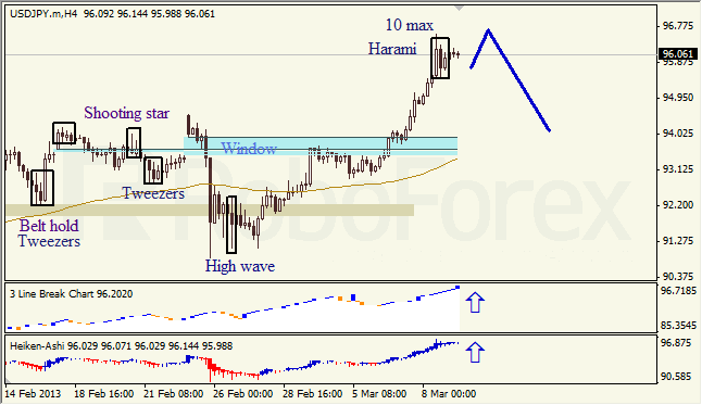 Анализ японских свечей для USD/JPY на 11.03.2013