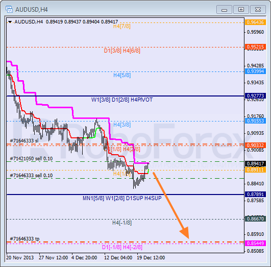 Анализ уровней Мюррея на 23 декабря 2013  AUD USD Австралийский доллар