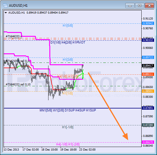 Анализ уровней Мюррея на 23 декабря 2013  AUD USD Австралийский доллар