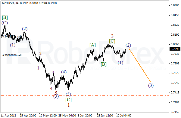 Волновой анализ пары NZD USD Новозеландский Доллар на 17 июля 2012