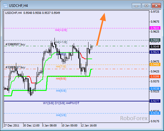 Анализ уровней Мюррея для пары USD CHF  Швейцарский франк на 16 января 2012
