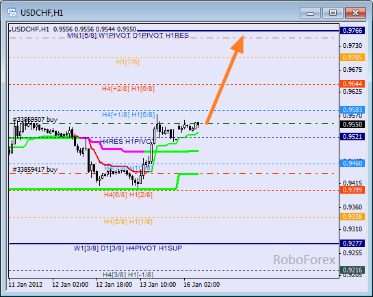 Анализ уровней Мюррея для пары USD CHF  Швейцарский франк на 16 января 2012