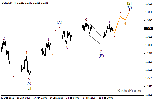 Волновой анализ пары EUR USD Евро Доллар на 22 февраля 2012