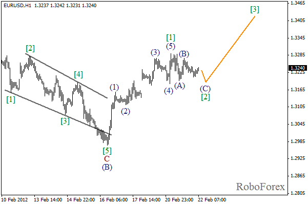 Волновой анализ пары EUR USD Евро Доллар на 22 февраля 2012