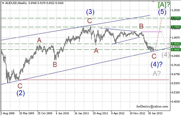 Наброски по австралийцу (волновой анализ AUD/USD на 04.09.2013)