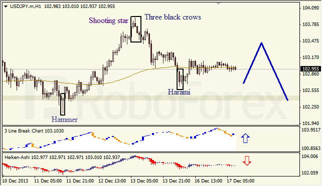 Анализ японских свечей для USD/JPY на 17.12.2013