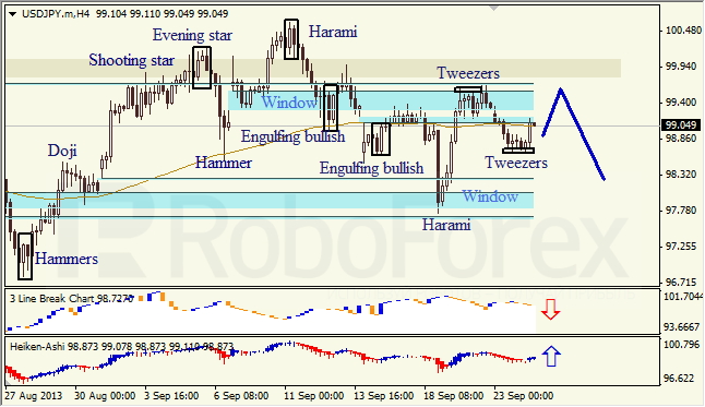 Анализ японских свечей для USD/JPY на 24.09.2013