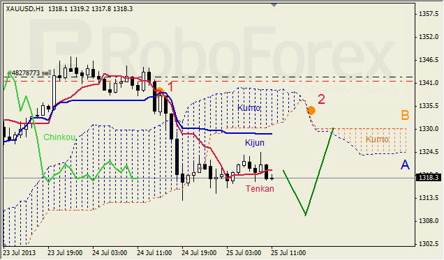 Анализ индикатора Ишимоку для GOLD на 25.07.2013