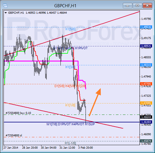 Анализ уровней Мюррея для пары GBP CHF Фунт к Швейцарскому франку на 4 февраля 2014