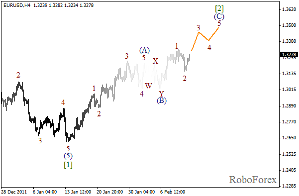 Волновой анализ пары EUR USD Евро Доллар на 13 февраля 2012