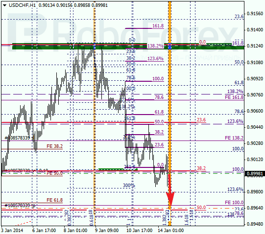 Анализ по Фибоначчи для USD/CHF на 14 января 2014