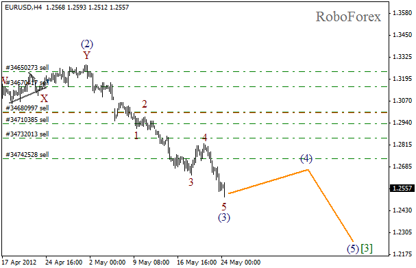 Волновой анализ пары EUR USD Евро Доллар на 24 мая 2012