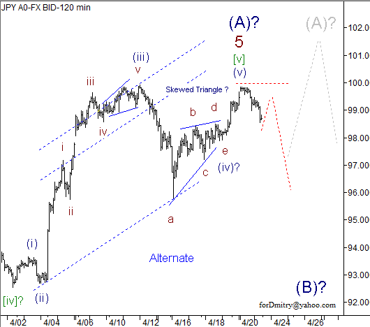 Волновой анализ пары USD/JPY на 23.04.2013