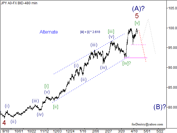 Волновой анализ пары USD/JPY на 23.04.2013