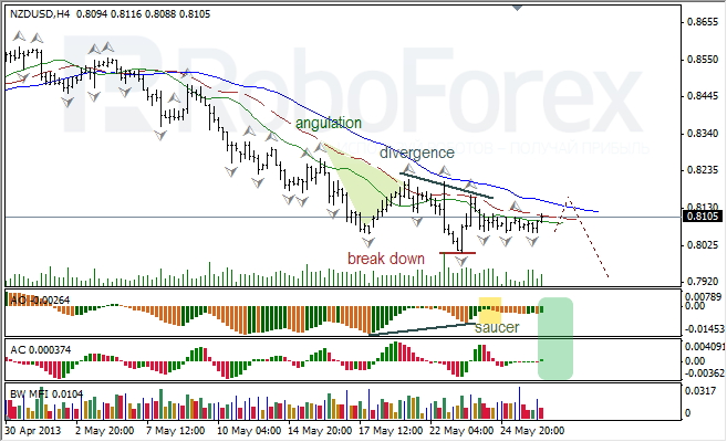 Анализ индикаторов Б. Вильямса для NZD/USD на 28.05.2013
