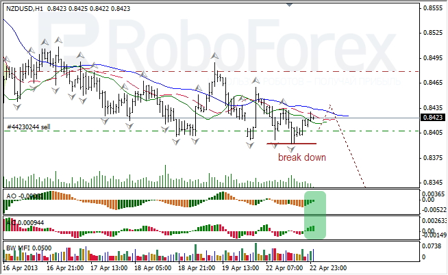 Анализ индикаторов Б. Вильямса для NZD/USD на 23.04.2013