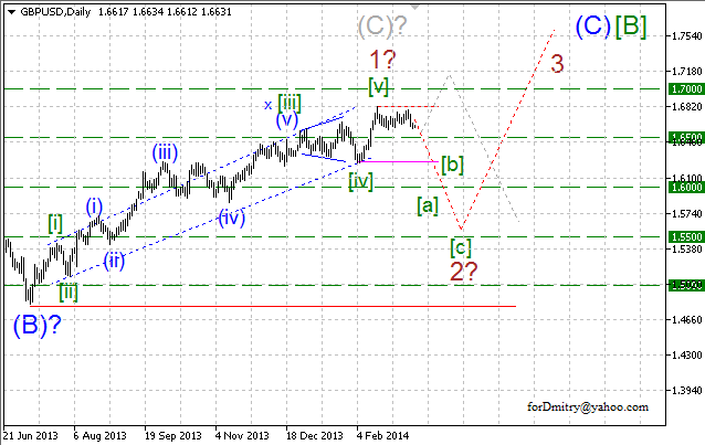 Волновой анализ EUR/USD, GBP/USD, USD/CHF и USD/JPY на 12.03.2014