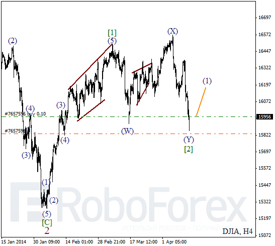 Волновой анализ на 14 апреля 2014 Индекс DJIA Доу-Джонс