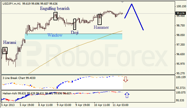 Анализ японских свечей для EUR/USD на 11.04.2013