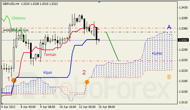 Анализ индикатора Ишимоку для GBP/USD на 15.04.2013