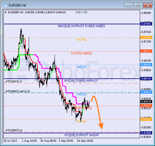 Анализ уровней Мюррея для пары EUR GBP Евро к Британскому фунту на 25 сентября 2013