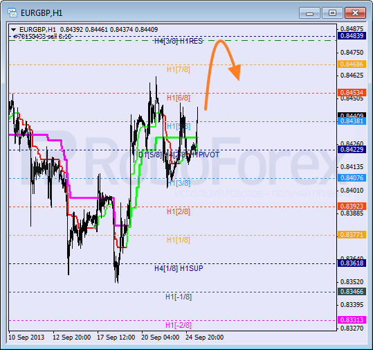 Анализ уровней Мюррея для пары EUR GBP Евро к Британскому фунту на 25 сентября 2013