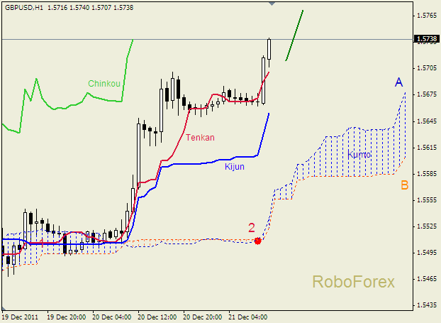 Анализ индикатора Ишимоку для пары  GBP USD  Фунт - доллар на 21 декабря 2011