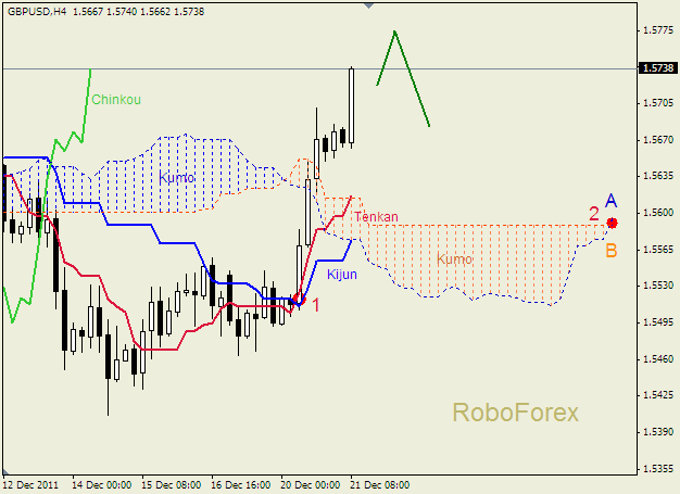 Анализ индикатора Ишимоку для пары  GBP USD  Фунт - доллар на 21 декабря 2011