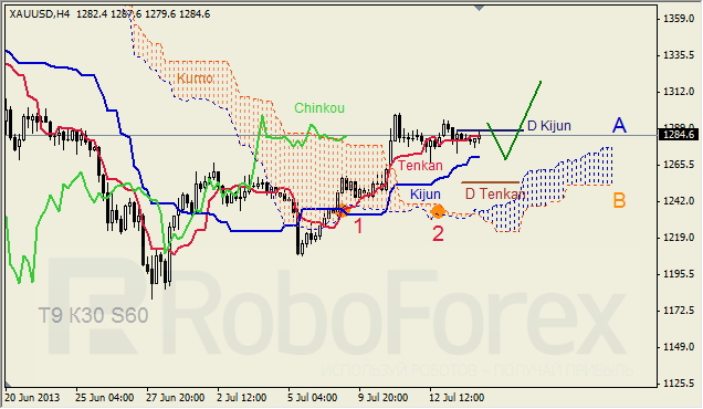 Анализ индикатора Ишимоку для GOLD на 16.07.2013