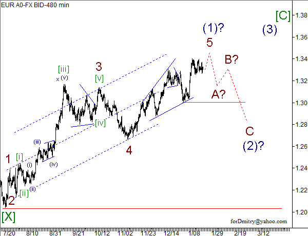 Волновой анализ пары EUR/USD на 23.01.2013