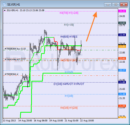 Анализ уровней Мюррея для SILVER Серебро на 22 августа 2013