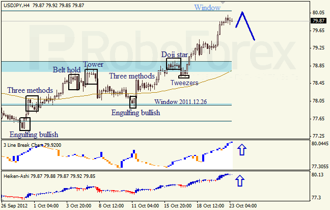Анализ японских свечей для пары USD JPY Доллар - йена  на 23 октября 2012