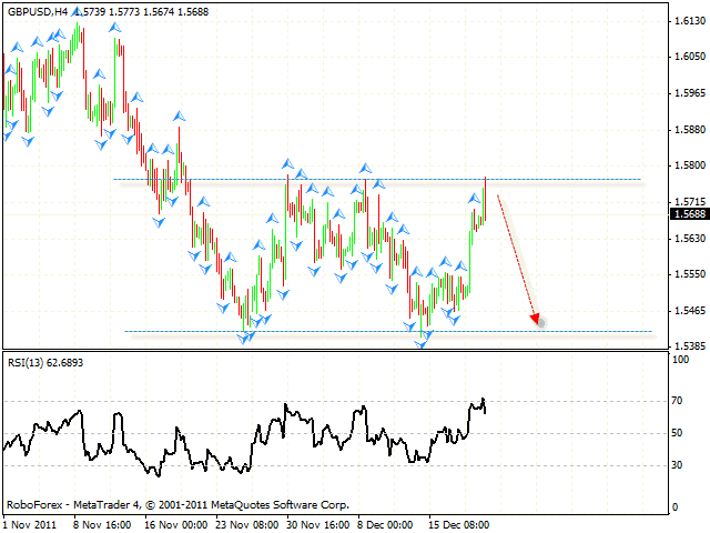 Технический анализ и форекс прогноз пары GBP USD Фунт Доллар на 22 декабря 2011