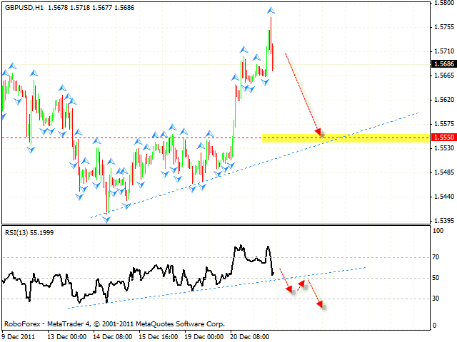 Технический анализ и форекс прогноз пары GBP USD Фунт Доллар на 22 декабря 2011