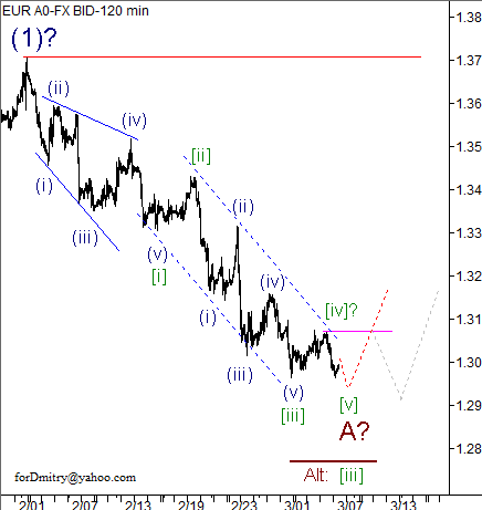 Волновой анализ пары EUR/USD на 07.03.2013