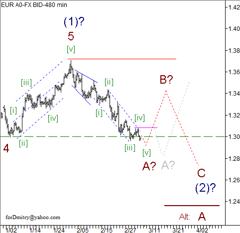 Волновой анализ пары EUR/USD на 07.03.2013